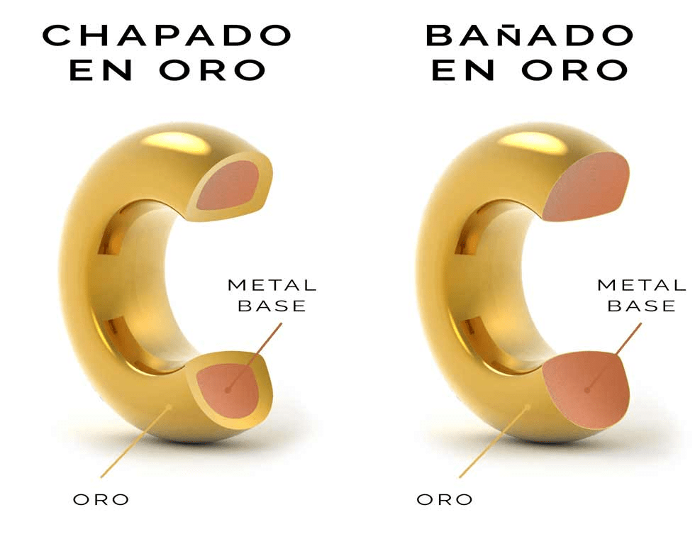 infografía con la diferencia entre bañado y chapado en oro