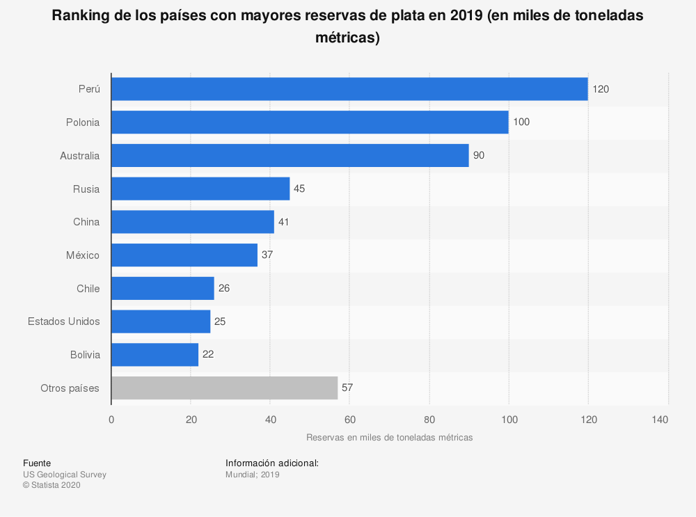 ranking mundial reservas de plata por paises