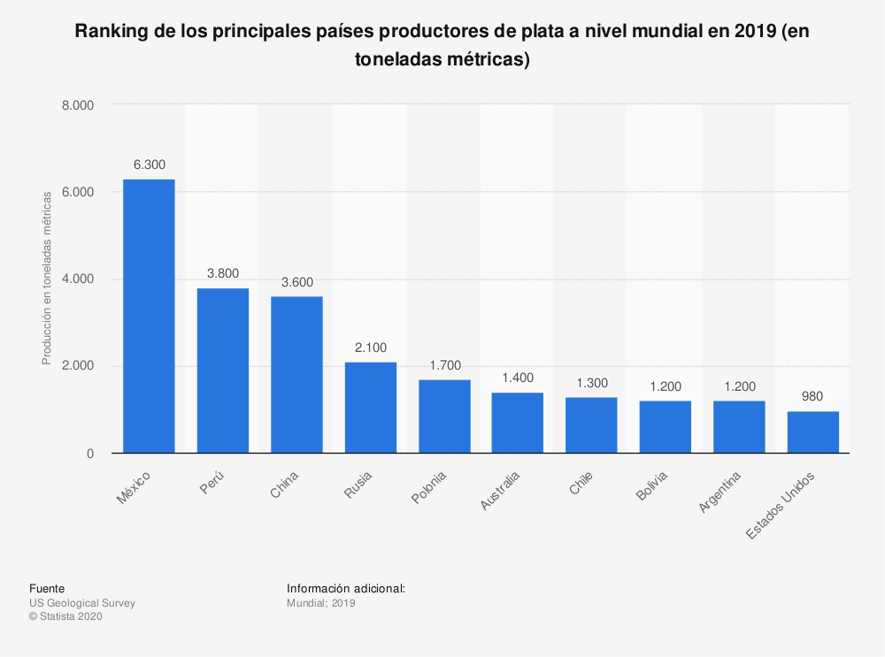 ranking mundial paises productores de plata